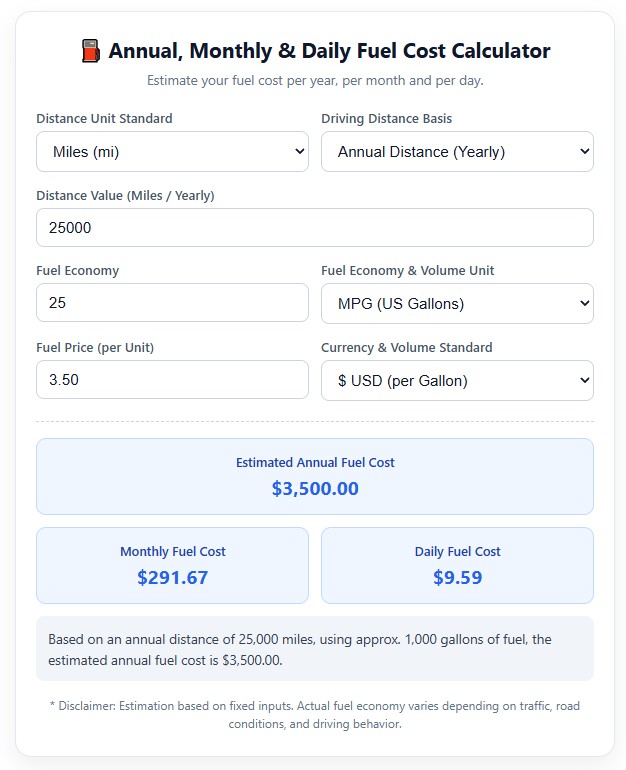 Car fuel calculator showing an annual gas cost of 1,680 dollars for 12,000 miles at 25 MPG