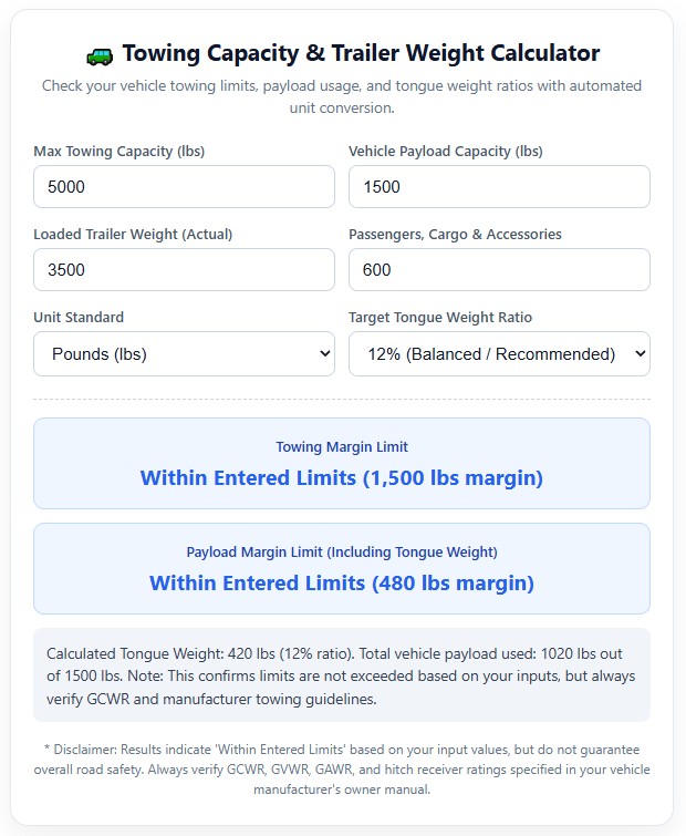 Towing capacity calculator showing a 3,500 lb trailer within limits with a 1,500 lb towing margin and 480 lb payload margin